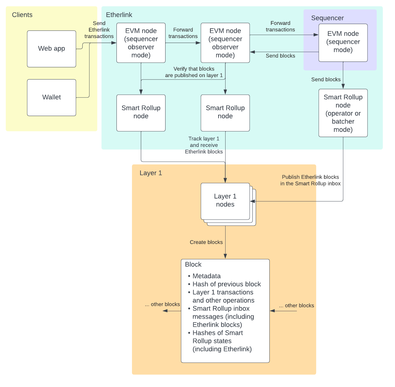 A more detailed diagram of Etherlink architecture, showing the flow of transactions and blocks