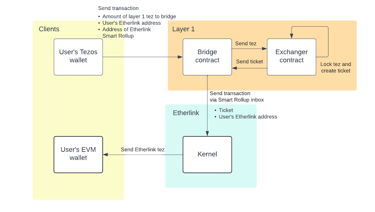 Overview of the token bridging deposit process