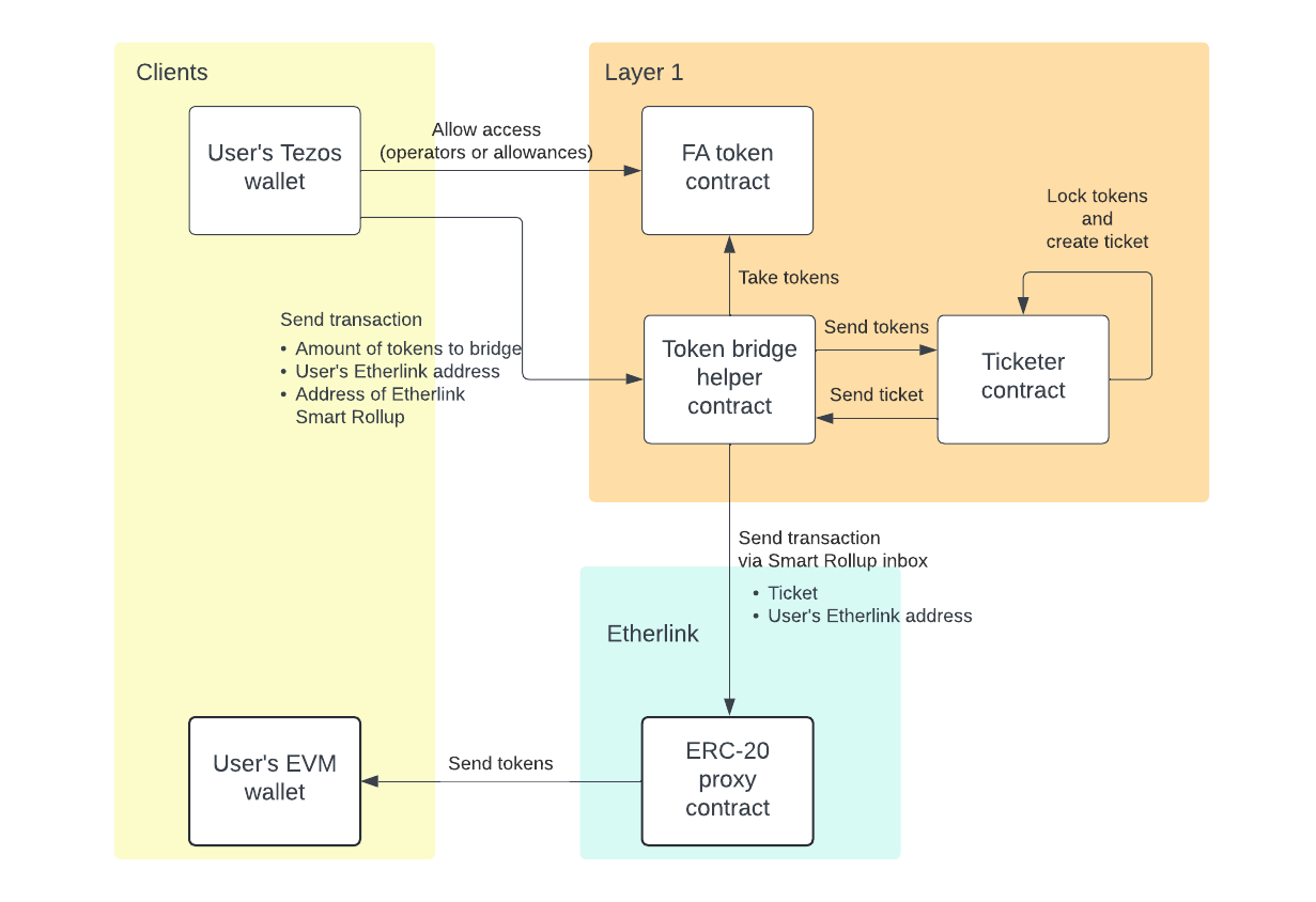 Overview of the FA token bridging deposit process