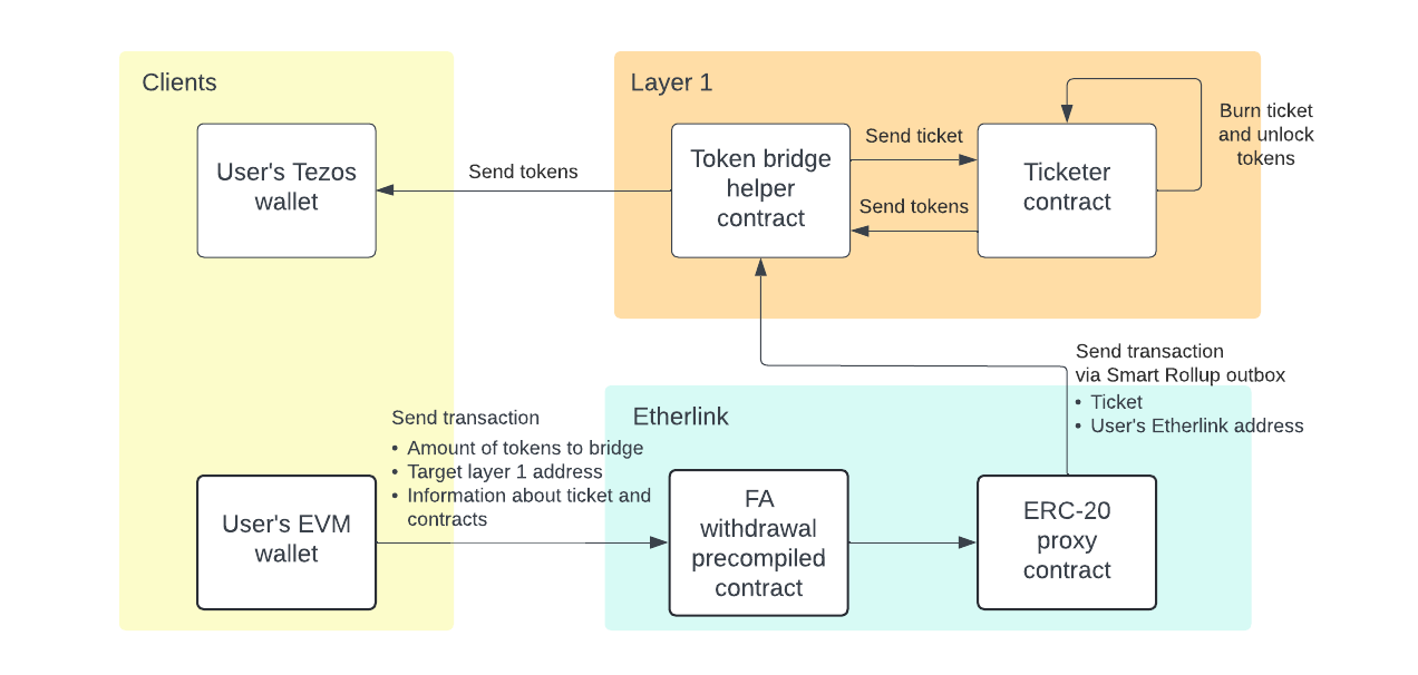 Overview of the FA token bridging withdrawal process