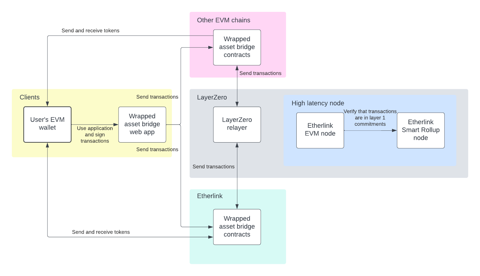 Overview of the wrapped asset bridge, showing the interaction between contracts on other chains and Etherlink, moderated by LayerZero